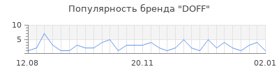 Популярность doff