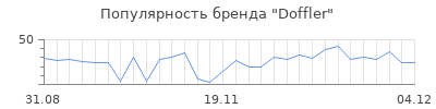 Популярность doffler