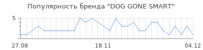 Популярность dog gone smart