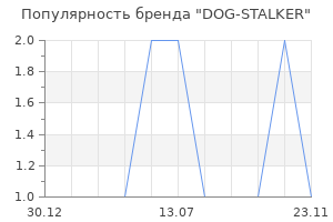 Популярность бренда DOG-STALKER