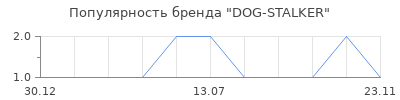 Популярность DOG-STALKER