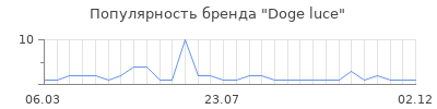Популярность Doge luce