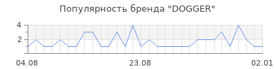 Популярность dogger