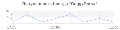 Популярность DoggyDoma
