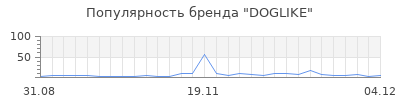 Популярность doglike