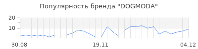Популярность dogmoda