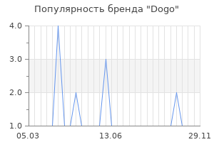Популярность бренда dogo