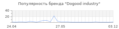 Популярность Dogood industry