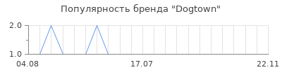 Популярность dogtown