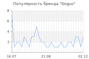 Популярность бренда dogus