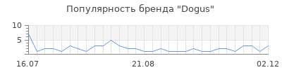Популярность dogus