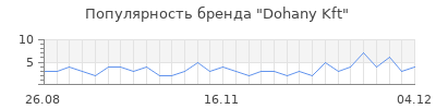 Популярность dohany kft
