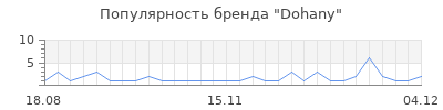 Популярность dohany