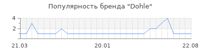 Популярность dohle
