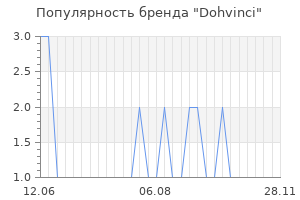 Популярность бренда dohvinci