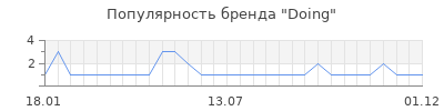 Популярность doing