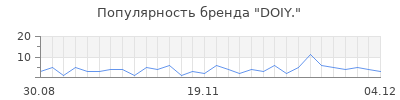 Популярность doiy