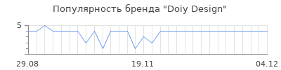 Популярность Doiy Design