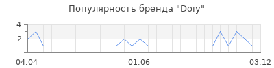 Популярность doiy