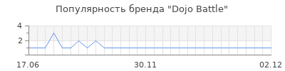 Популярность dojo battle
