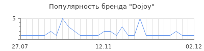 Популярность dojoy