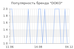 Популярность бренда doko