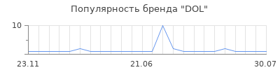 Популярность dol