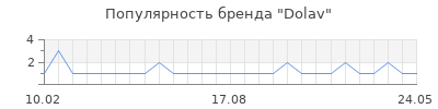 Популярность Dolav