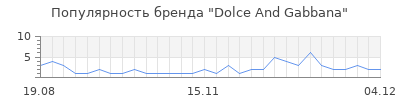Популярность Dolce And Gabbana