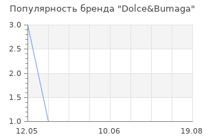 Популярность бренда Dolce&Bumaga