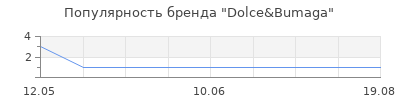 Популярность Dolce&Bumaga