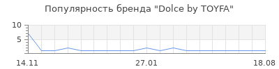 Популярность dolce by toyfa