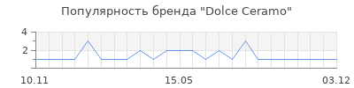 Популярность Dolce Ceramo