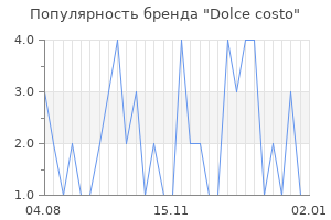 Популярность бренда dolce costo