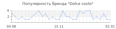 Популярность dolce costo