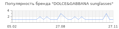 Популярность dolce gabbana sunglasses