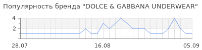 Популярность dolce gabbana underwear