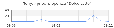 Популярность Dolce Latte