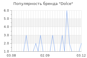 Популярность бренда dolce