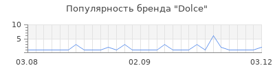 Популярность dolce
