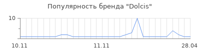 Популярность dolcis