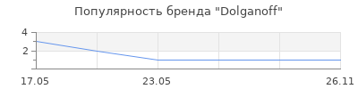 Популярность Dolganoff
