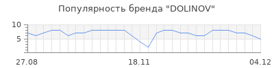 Популярность DOLINOV