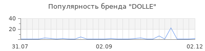 Популярность dolle