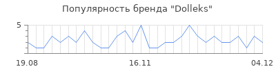 Популярность Dolleks