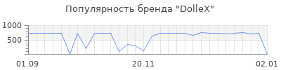 Популярность dollex