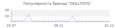 Популярность DOLLTOYS