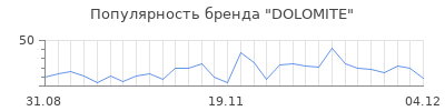 Популярность dolomite
