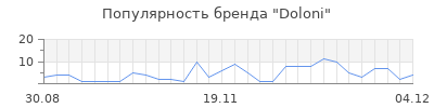 Популярность doloni