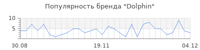 Популярность dolphin